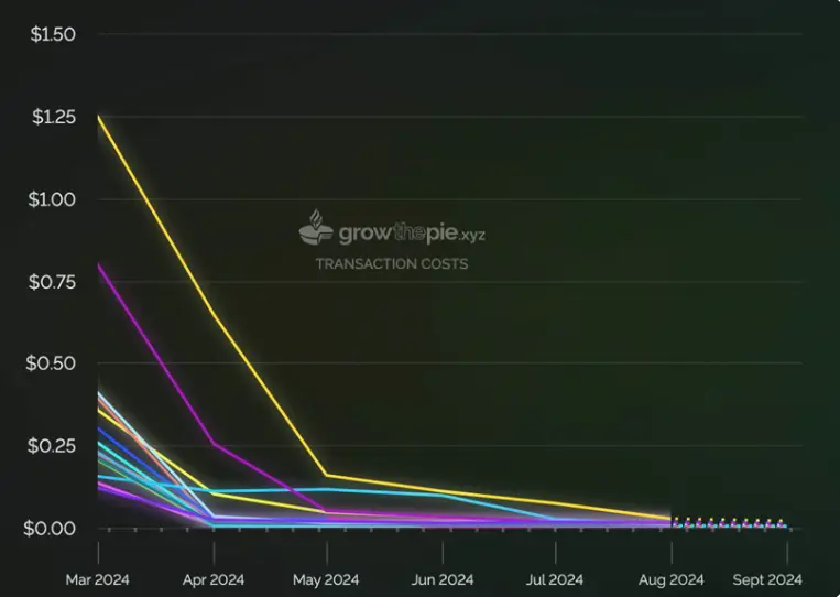 Layer2 带崩以太坊基本面？数据揭示 L2 战略成效