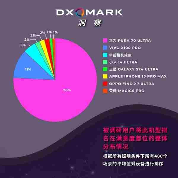 DXO手机人像照片调研出炉：华为Pura 70 Ultra满意度第一