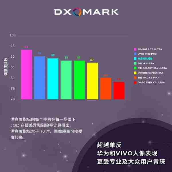 DXO手机人像照片调研出炉：华为Pura 70 Ultra满意度第一
