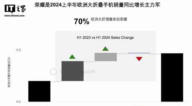 Counterpoint最新数据：荣耀贡献欧洲大折叠销量增长的70%