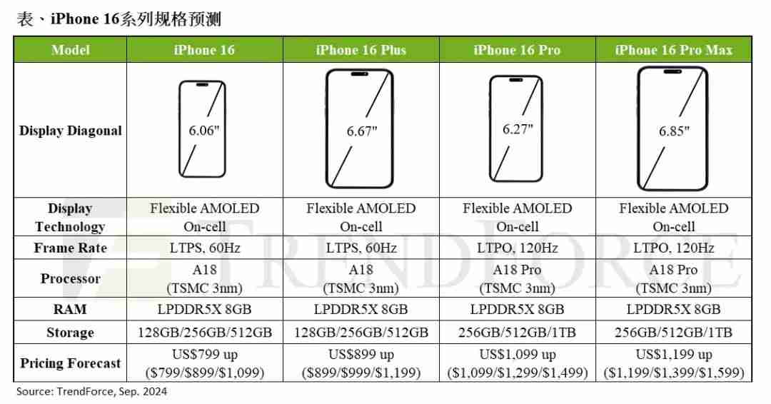 trendforce：预估苹果 iphone 16 系列下半年产量达 8670 万部
