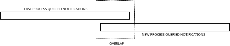 Supervisor를 사용하여 Symfony 명령 실행 처리