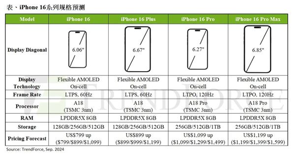 预估iphone 16系列下半年产出总量达8670万台：定价与15系列持平