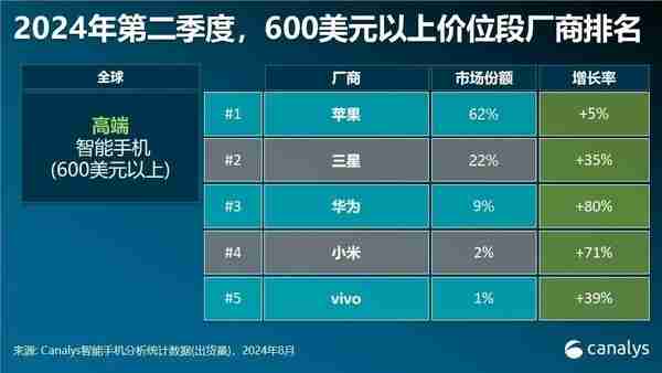 终于等到!2024年全球智能手机市场复苏了