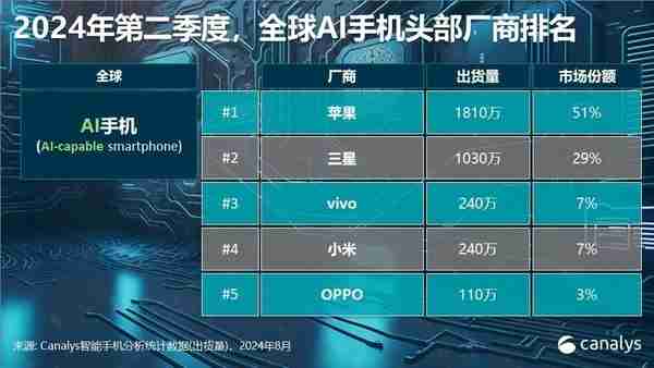 终于等到!2024年全球智能手机市场复苏了