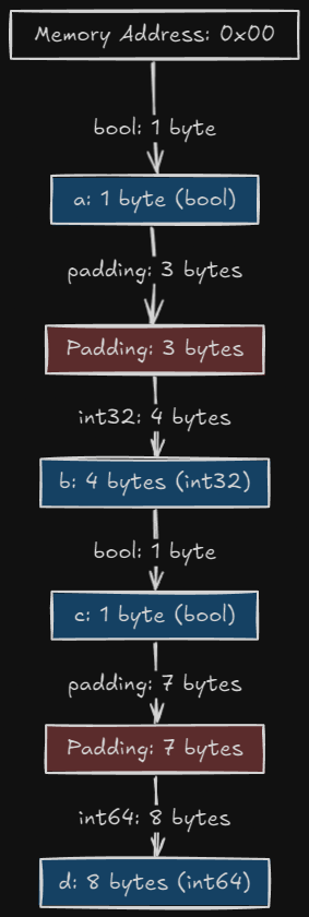 Golang Field 주문이 중요합니까?