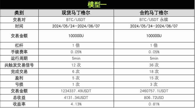 OKX与AICoin盘问院：马丁格尔战略