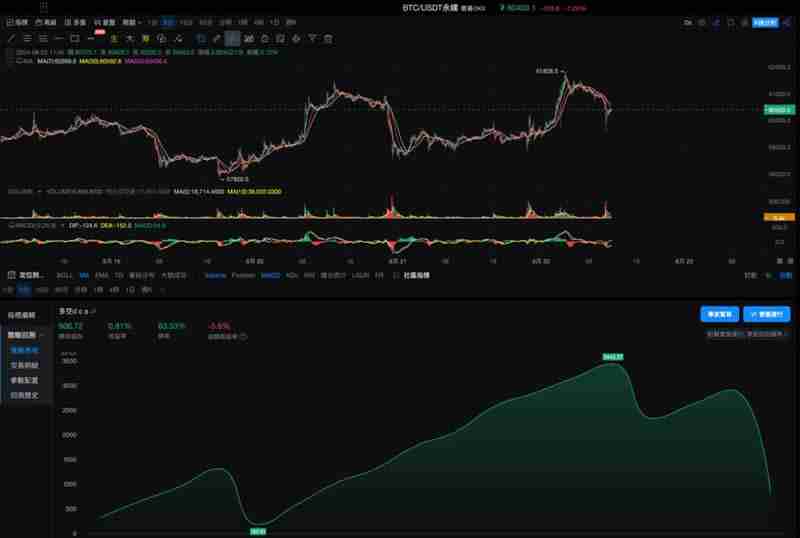 OKX与AICoin盘问院：马丁格尔战略