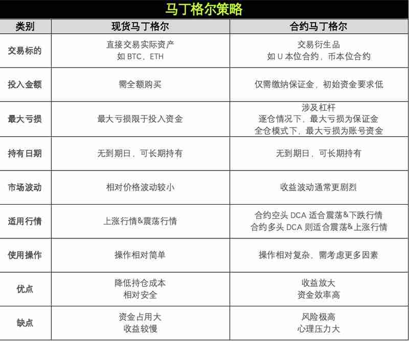 OKX与AICoin盘问院：马丁格尔战略