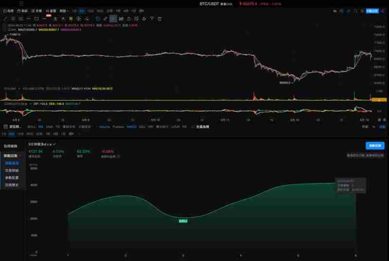OKX与AICoin盘问院：马丁格尔战略