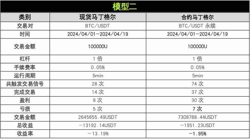 OKX与AICoin盘问院：马丁格尔战略