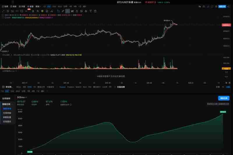 OKX与AICoin盘问院：马丁格尔战略