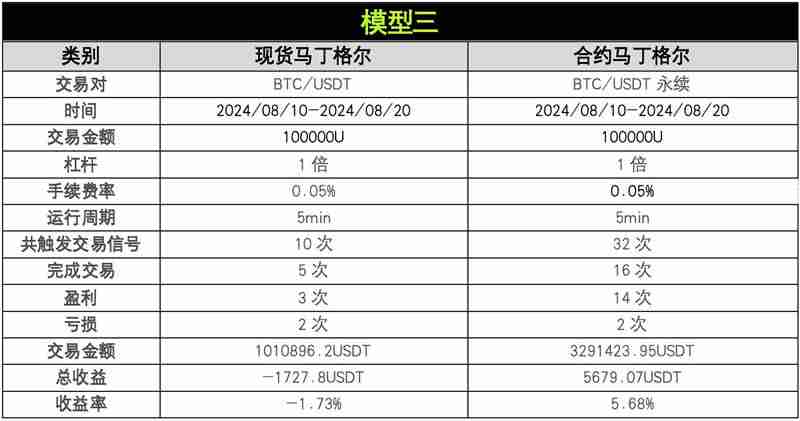 OKX与AICoin盘问院：马丁格尔战略