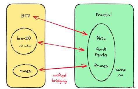 Fractal Bitcoin主网9月上线，FB代币经济学详解