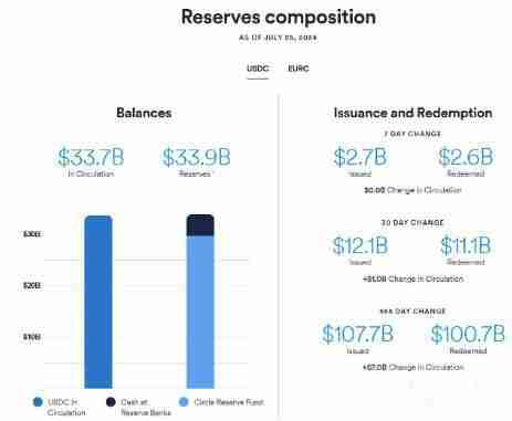 第二大稳定币USDC是什么?比USDT更安全吗?