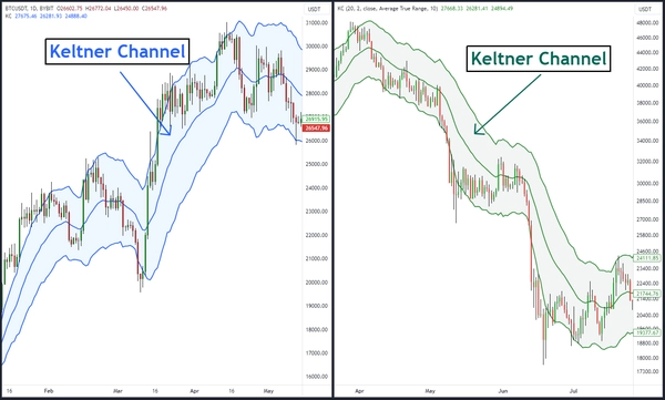 什么是肯特纳通道?如何使用肯特纳通道指标?