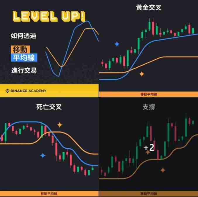 币安技术分析教学：如何用移动平均线MA看加密货币趋势？