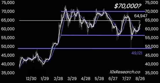 10X Research:本周将决定比特币年底走向!分析师示警诱多风险