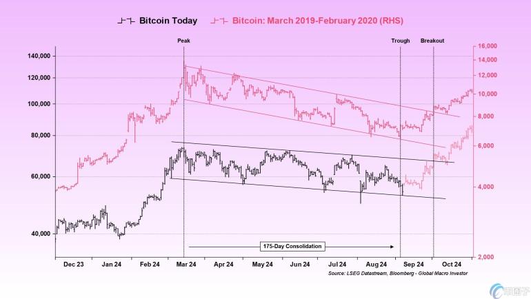 比特币今年走势与2019年极度相似！分析师：大反转可能很快到来
