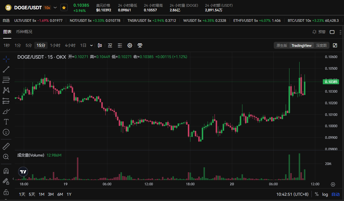 狗狗币活跃用户增长32%,狗狗币价格会随之上涨吗?