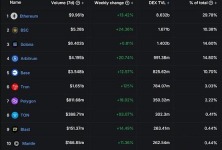以太坊DApp数量一周内上涨36％ ETH价格会随之上涨吗？