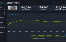 《战锤40K：星际战士2》Steam在线峰值超22万