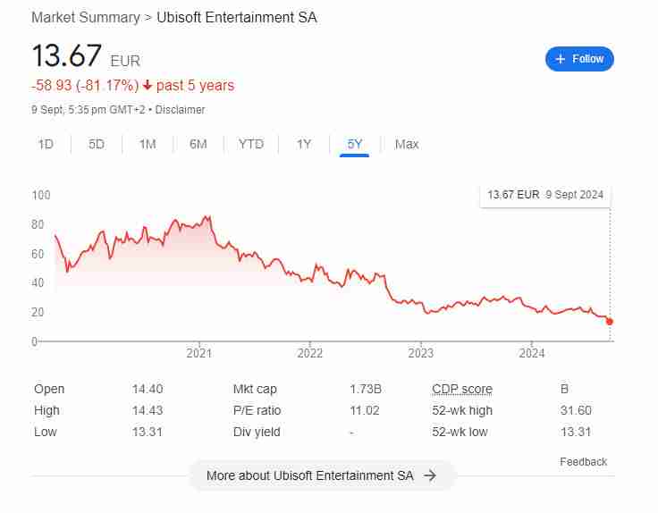 育碧股价过去5年暴跌超80% 已是十年最低水平