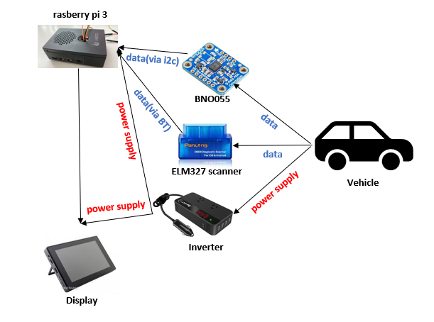 차량용 Raspberry Pi를 사용하여 맞춤형 데이터 로거 구축: BNO 및 ELM 센서 통합