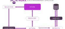 Mastering Angular State Management using NgRx