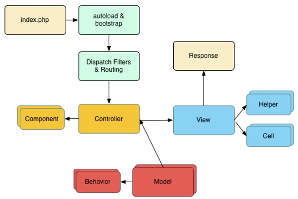 CakePHP-Übersicht