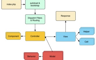 CakePHP Quick Guide