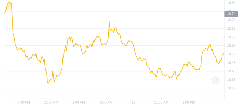 2024年09月10日LINK币价格