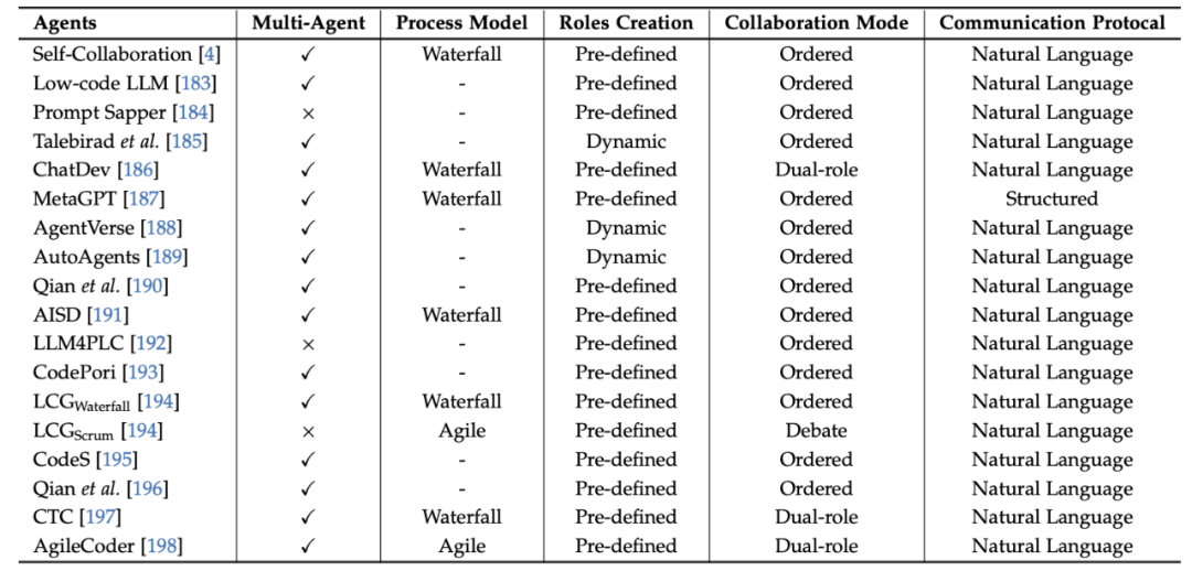 面向软件工程的AI智能体最新进展,复旦、南洋理工、UIUC联合发布全面综述