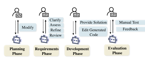 面向软件工程的AI智能体最新进展,复旦、南洋理工、UIUC联合发布全面综述