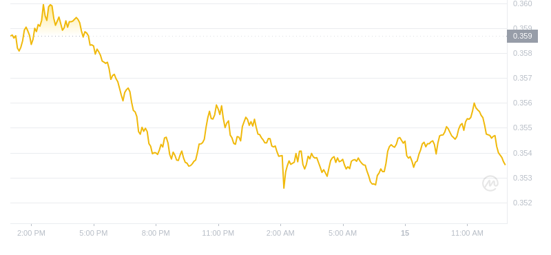 2024年09月15日艾达币价格