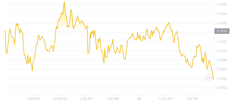 2024年09月15日ALGO币价格