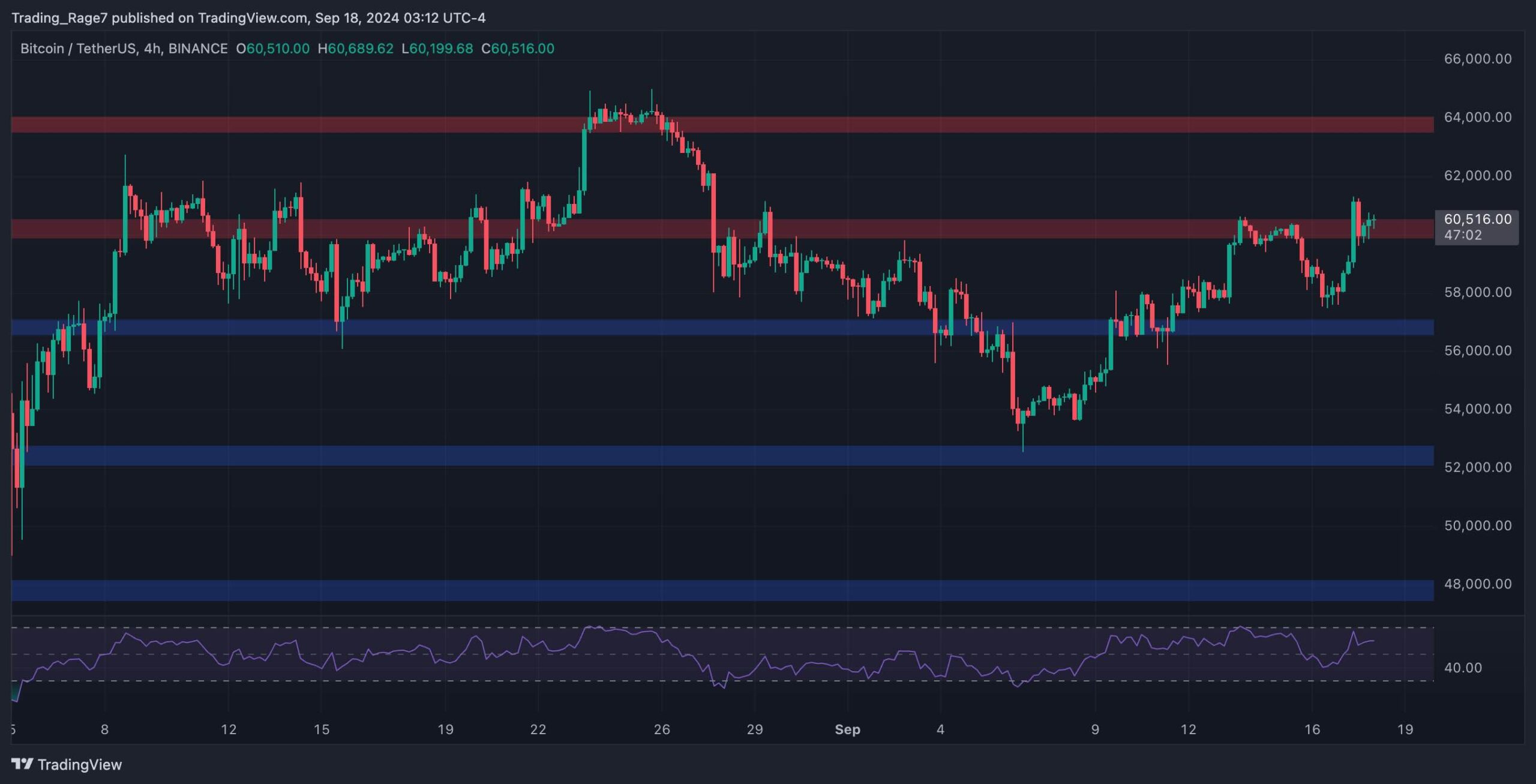 비트코인(BTC) 가격 분석: BTC는 6만 달러 수준을 넘어설 것으로 보입니다.