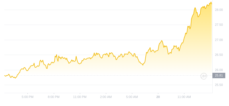 2024年09月20日雪崩币价格