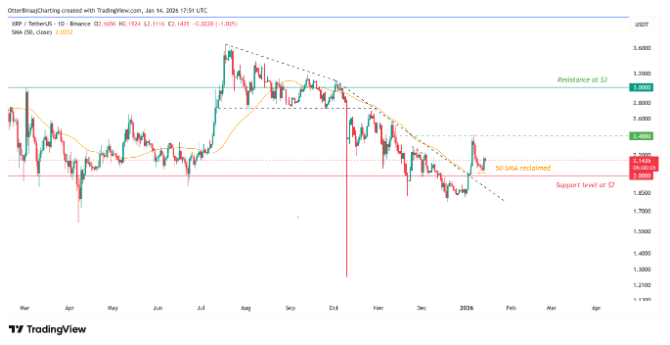 瑞波币(XRP)突破2美元,传统金融加码涌入:是否预示2026年新高?