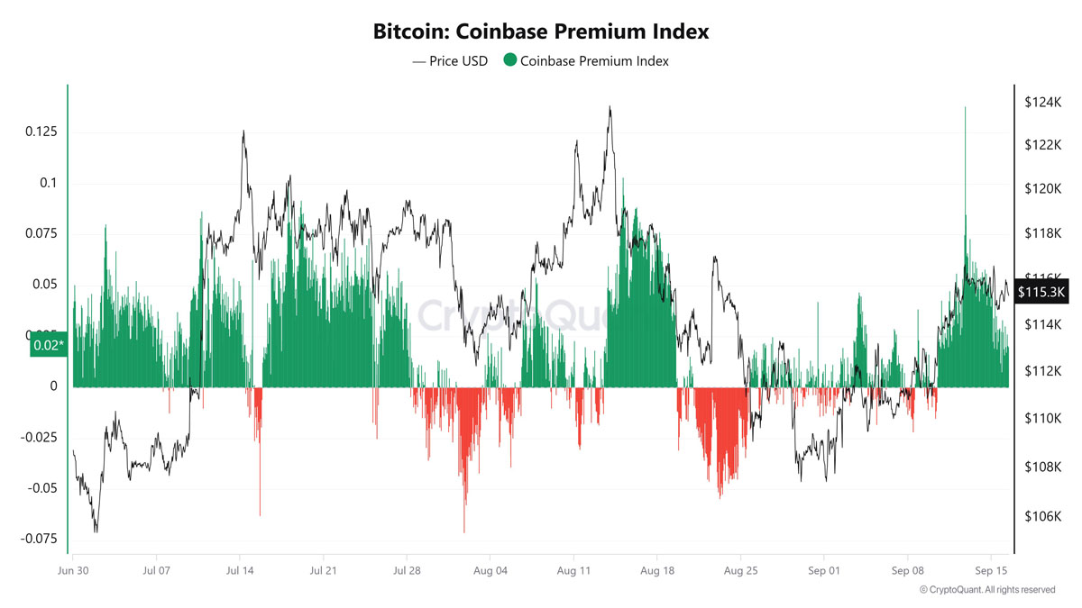 BTC Coinbase溢价持续走高