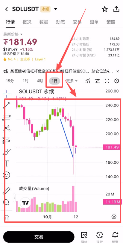 欧易合约日线趋势分析