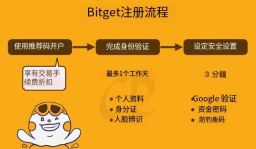 Bitget注册及KYC身份验证全流程指南：优惠领取与安全设置