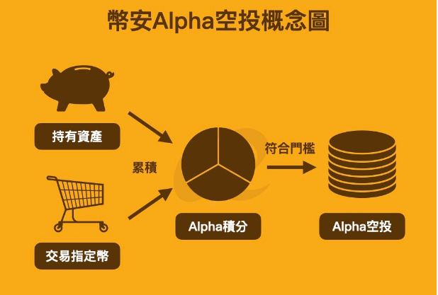 币安Alpha空投机制图解