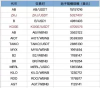简单分析Binance Alpha哪些代币性价比更高?