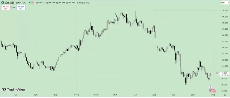 渣打银行:美元在2026年恐面临重大下跌风险!会推升比特币吗？