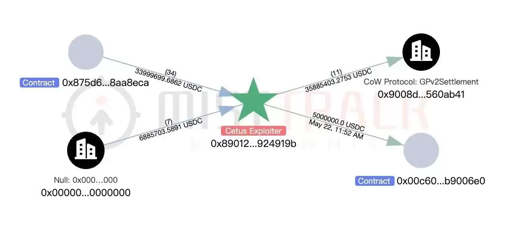 慢雾:Cetus被盗2.3亿美元,解析攻击手法及资金转移情况