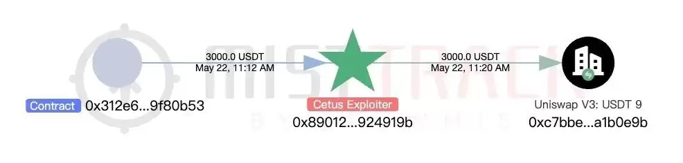 慢雾:Cetus被盗2.3亿美元,解析攻击手法及资金转移情况