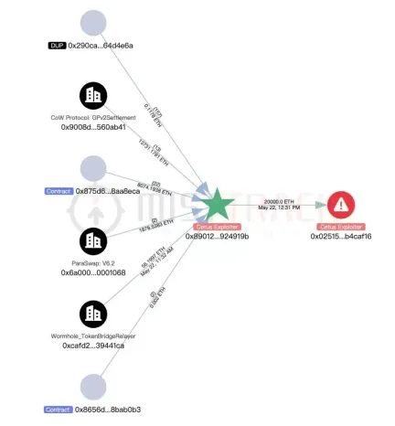 慢雾:Cetus被盗2.3亿美元,解析攻击手法及资金转移情况