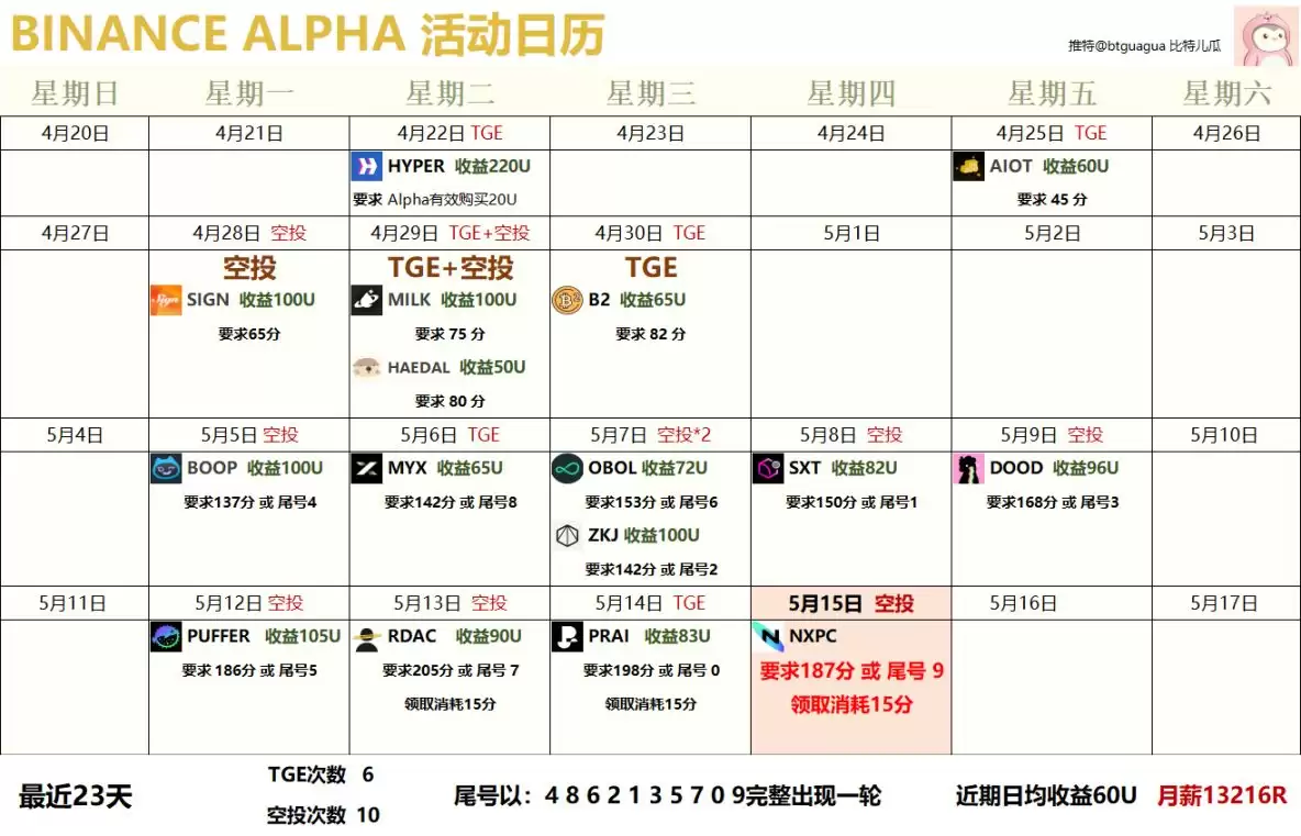 收益碾压空投赛道,撸毛不如撸 alpha?