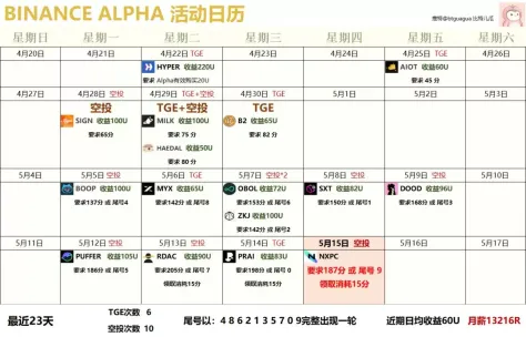 收益碾压空投赛道,撸毛不如撸 alpha?